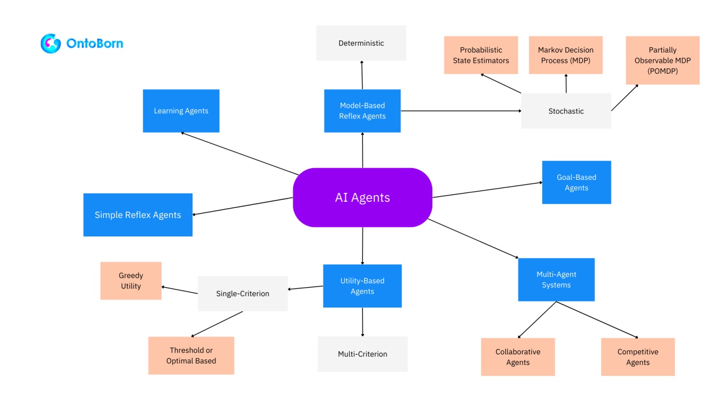 Taxonomy of AI agent types: simple reflex, model-based reflex, goal-based, utility-based, learning agents, and multi-agent systems, with their sub-variants.